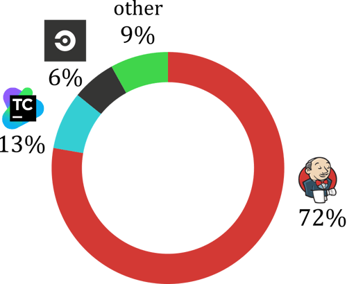 CICD_ tools_market_ shareCI/CD tools market share according to datanyze