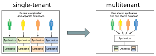 Compariso between different app architectures