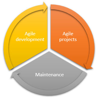 Wheel Agile development Agile projects Maintenance 