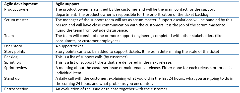 Reflection Agile Development terms on Agile Support 