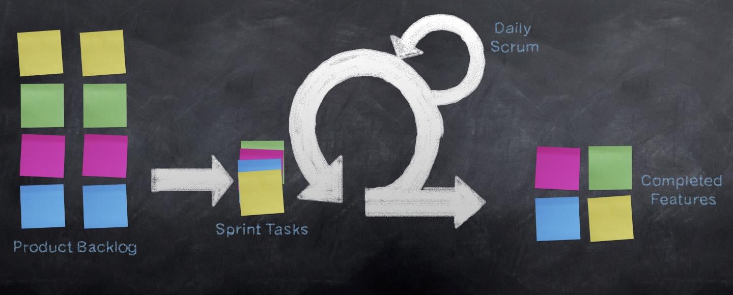 Product Backlog Sprint Tasks Daily Scrum Completed Features 