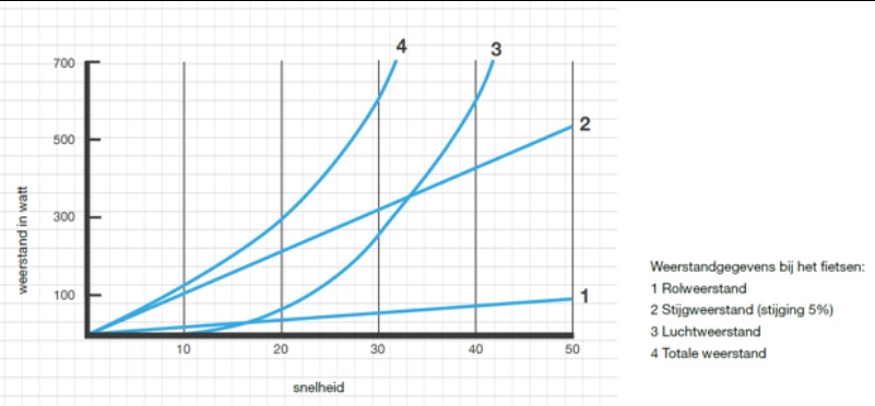 Graph Weerstand in watt/snelheid 