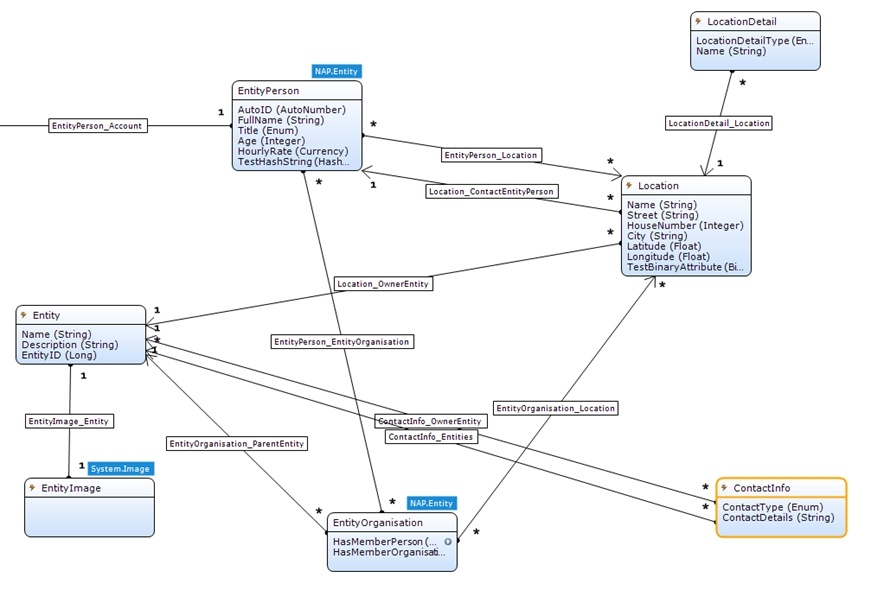 Outline data structure with entities, attributes and associations