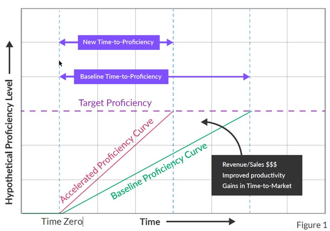 Graph Hypothetical Proficiency Level/Time 