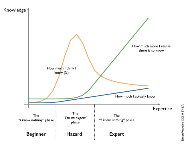 Knowledge Expertise Beginner Hazard Expert 