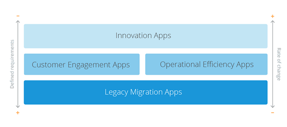 Defined requirements/ Rate of change 