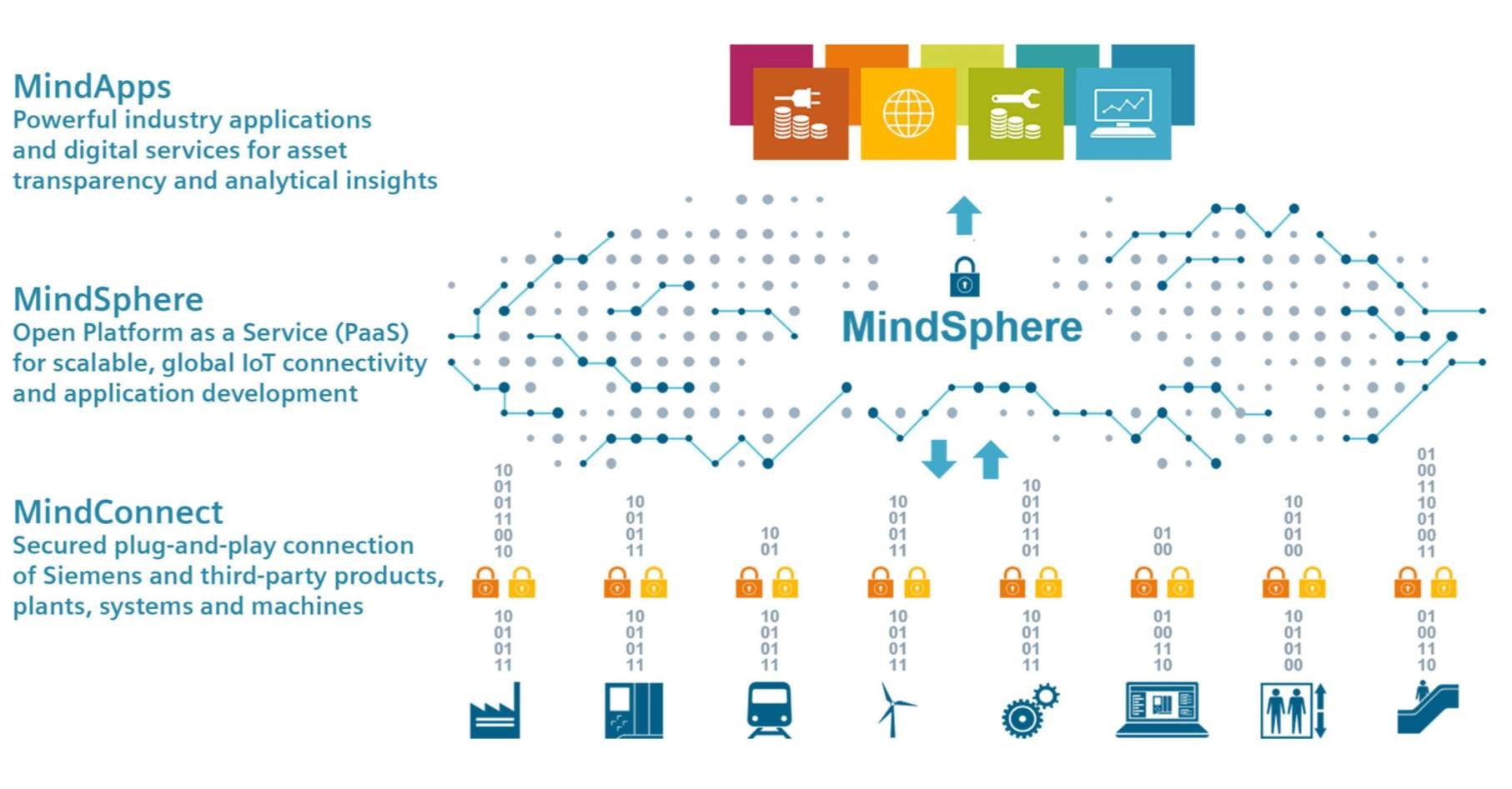 MindSphere_Siemens