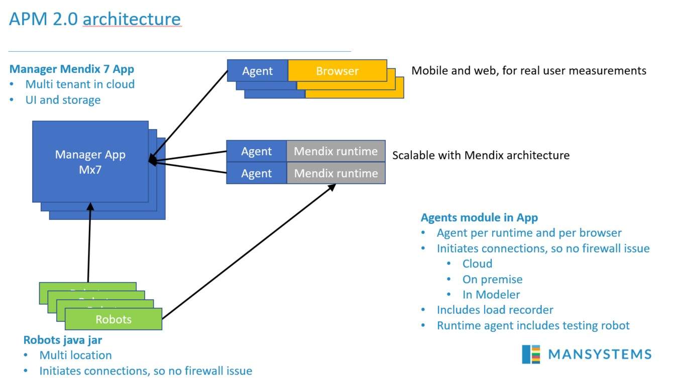 apm-2-architecture