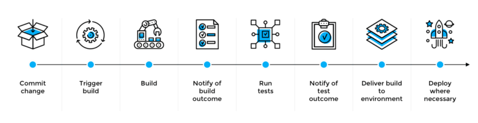 Common stages in the CI/CD process, borrowed from plutora