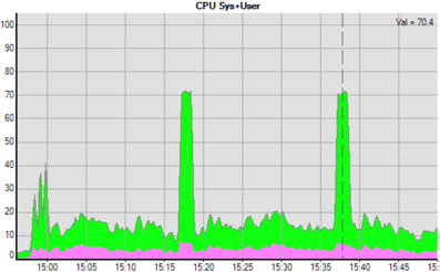 example of spiky behavior