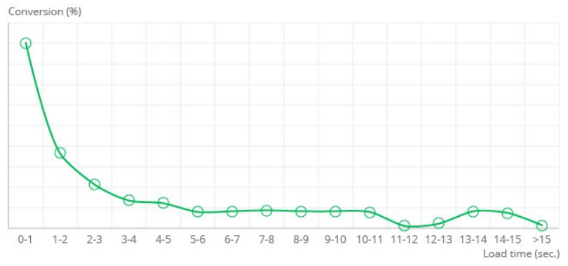 load time graph