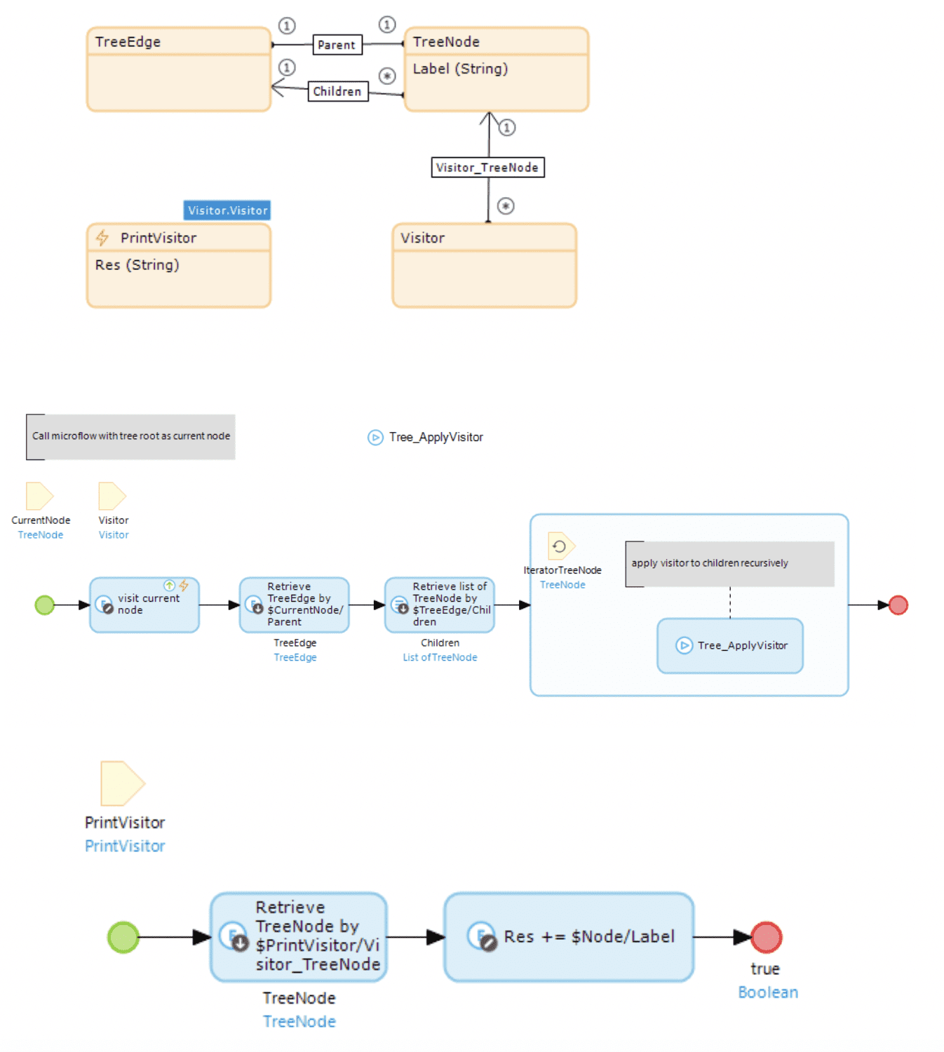 Mendix tree-like structured flow
