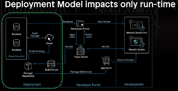 Deployment Model impacts only run time