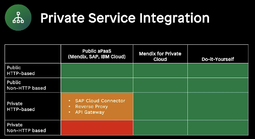 Private service integration